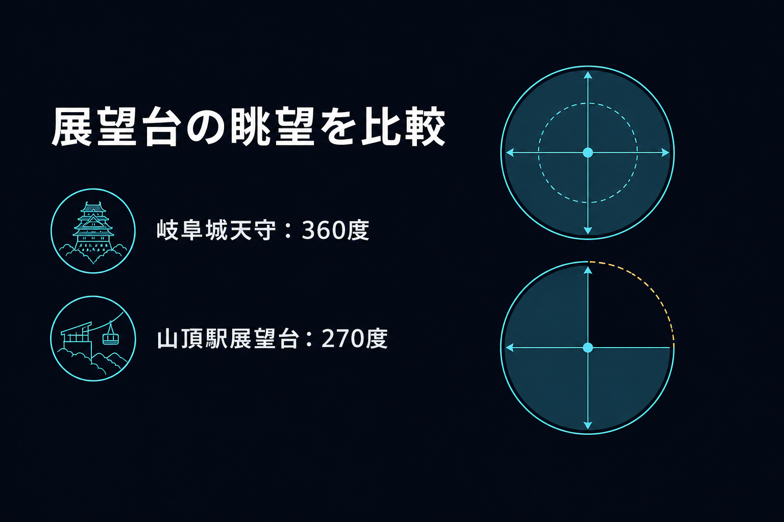 360度と270度の視野角を扇形で比較したイラスト