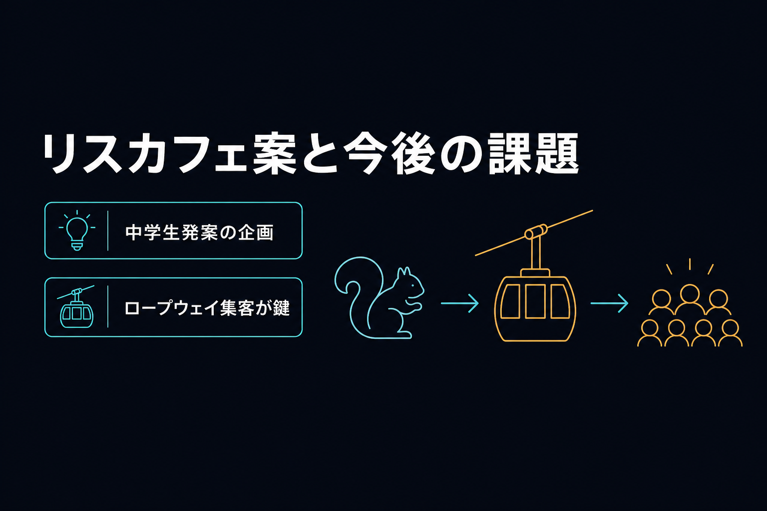 リスとロープウェイのイラストで企画と集客課題を示す図