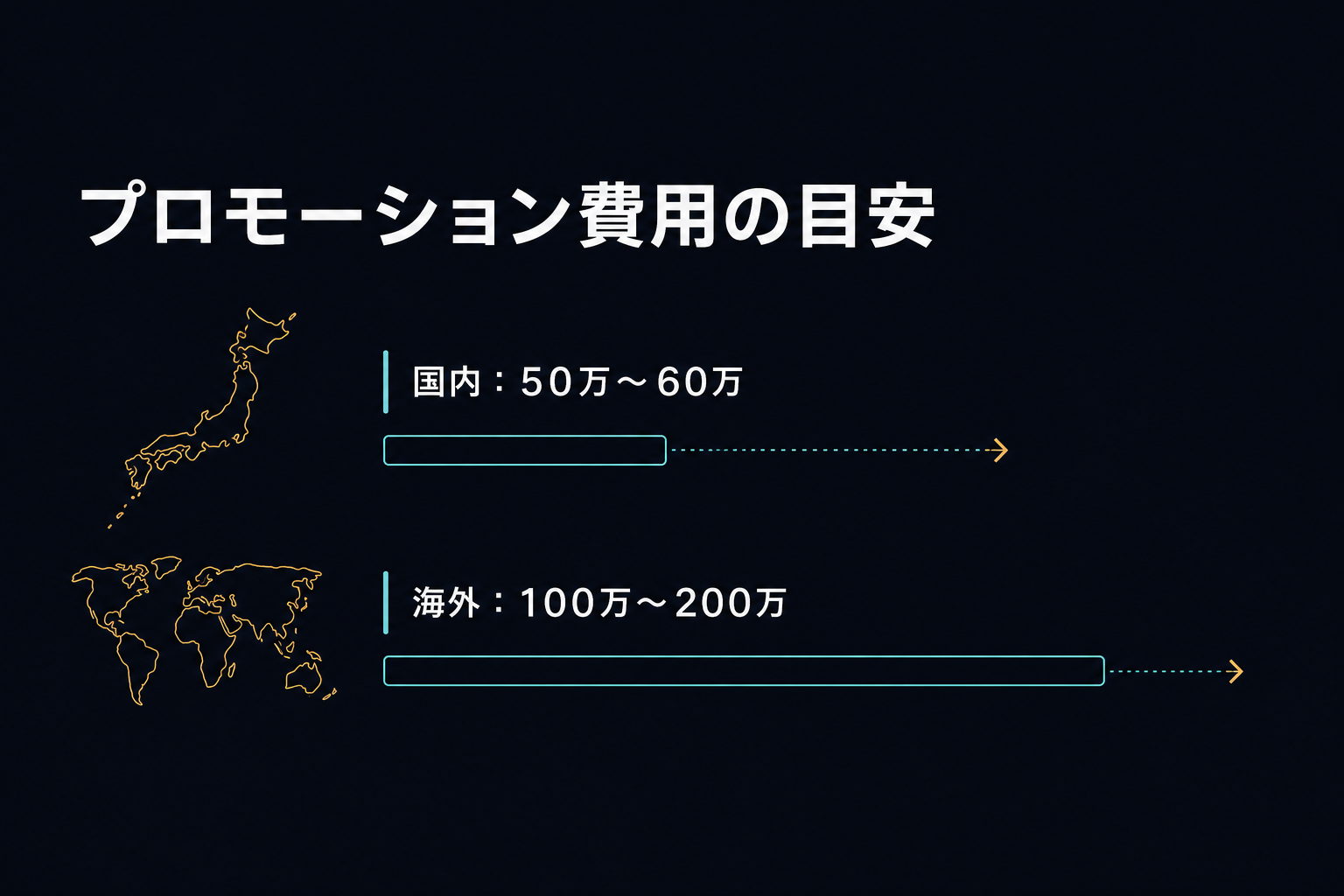 国内と海外のプロモーション費用を比較する棒グラフ風のイラスト