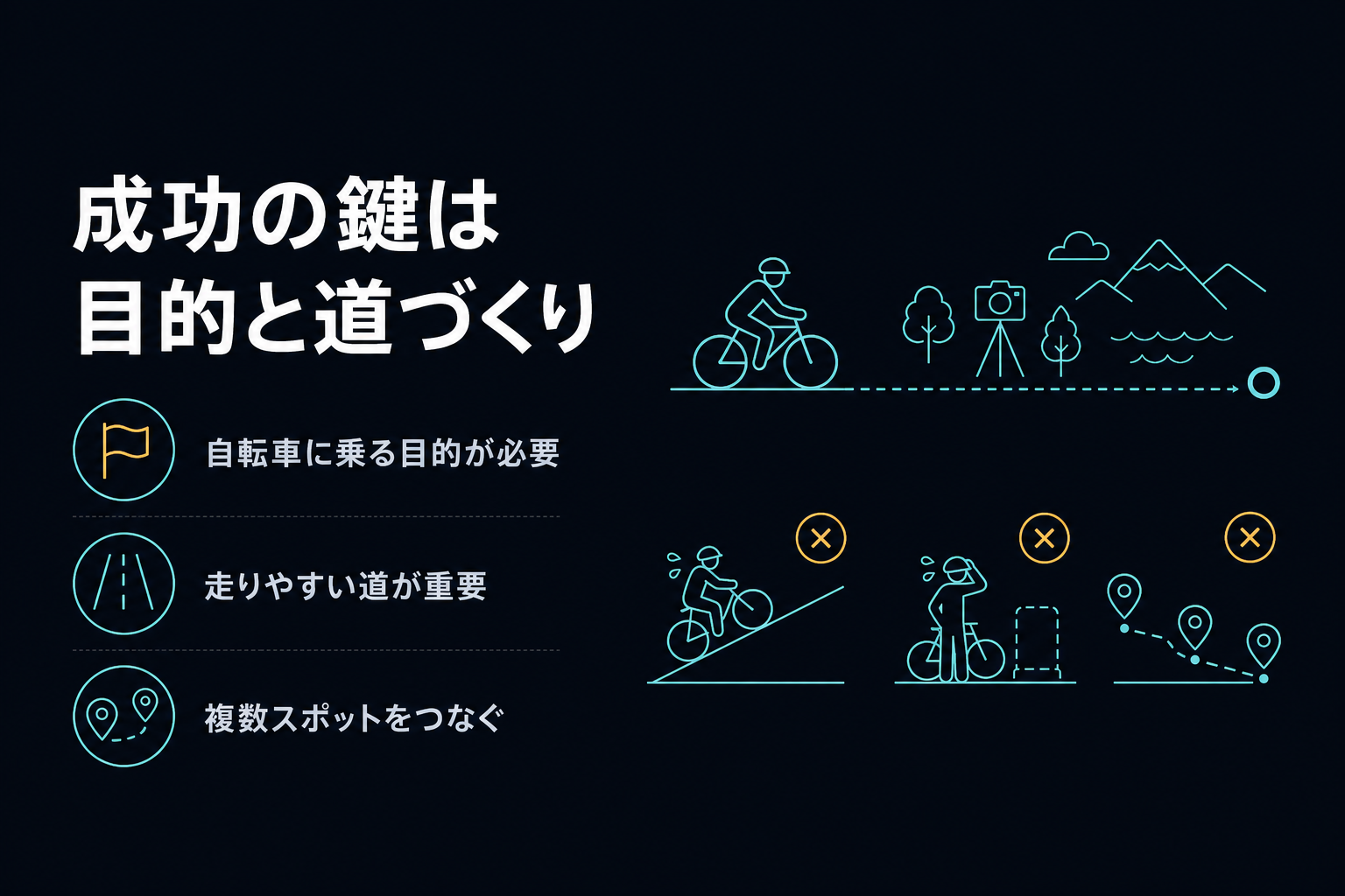 目的地と平坦な道で進む自転車と、坂道やポート不足で止まる自転車を対比したイラスト