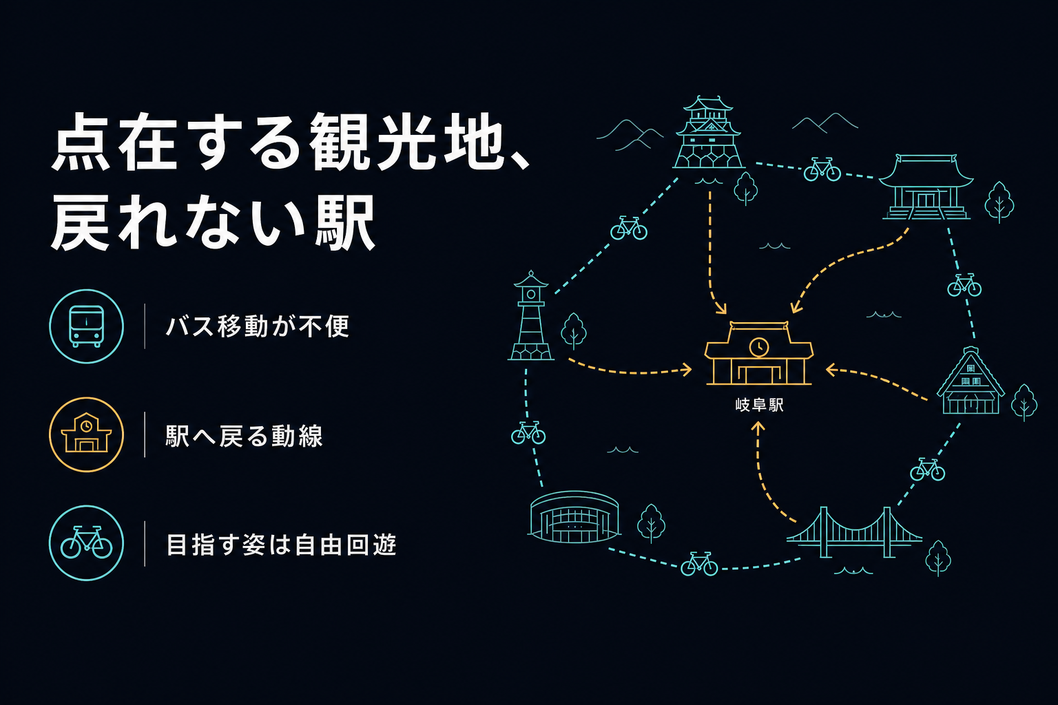駅に戻るバス動線と、観光地同士を直接結ぶ自転車動線を対比した図